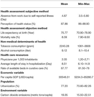 Empirical Analysis of Health Assessment Objective and Subjective Methods on the Determinants of Health